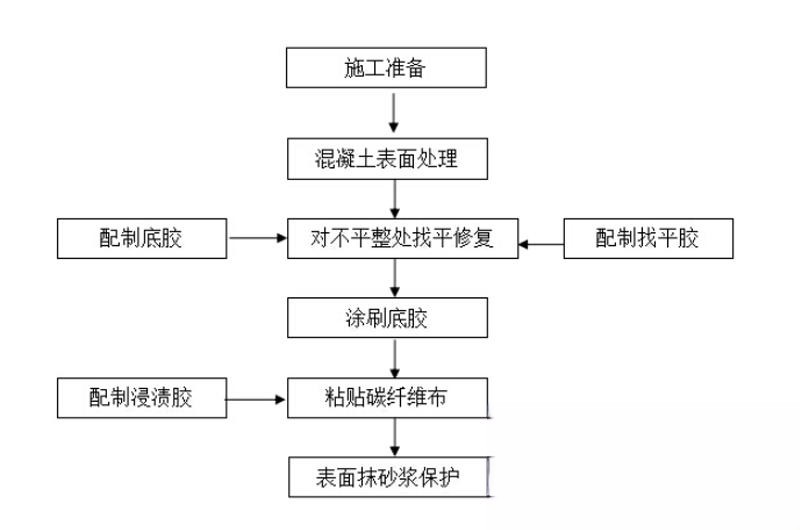 磐安碳纤维加固的优势以及使用方法